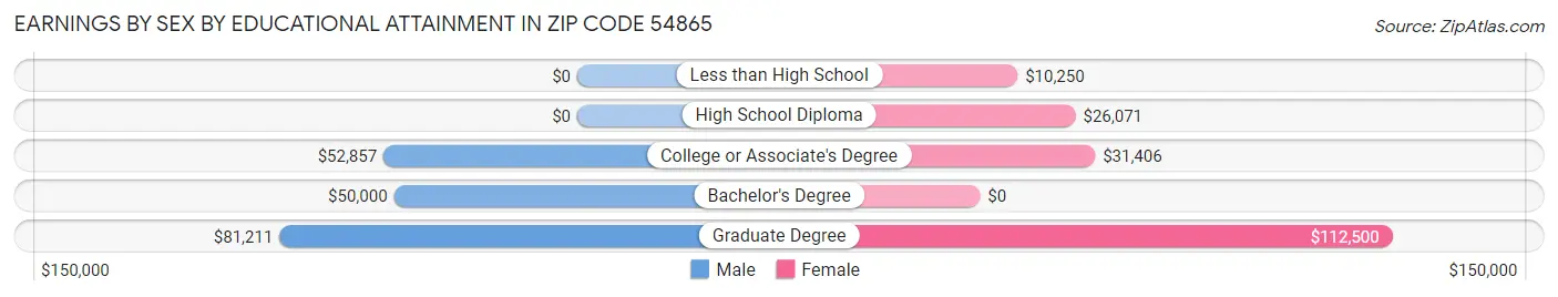 Earnings by Sex by Educational Attainment in Zip Code 54865