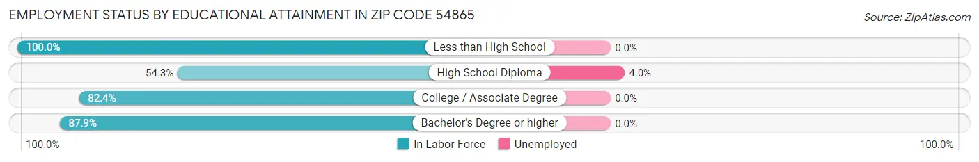 Employment Status by Educational Attainment in Zip Code 54865