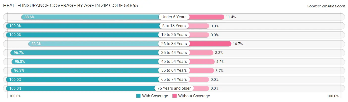 Health Insurance Coverage by Age in Zip Code 54865