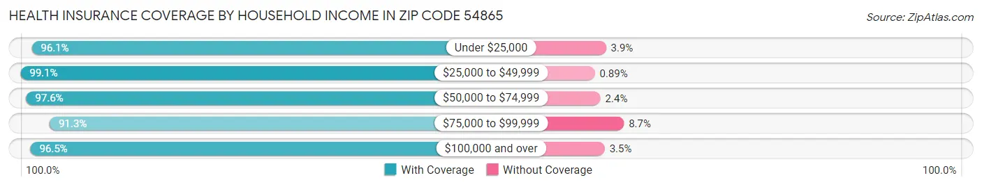 Health Insurance Coverage by Household Income in Zip Code 54865