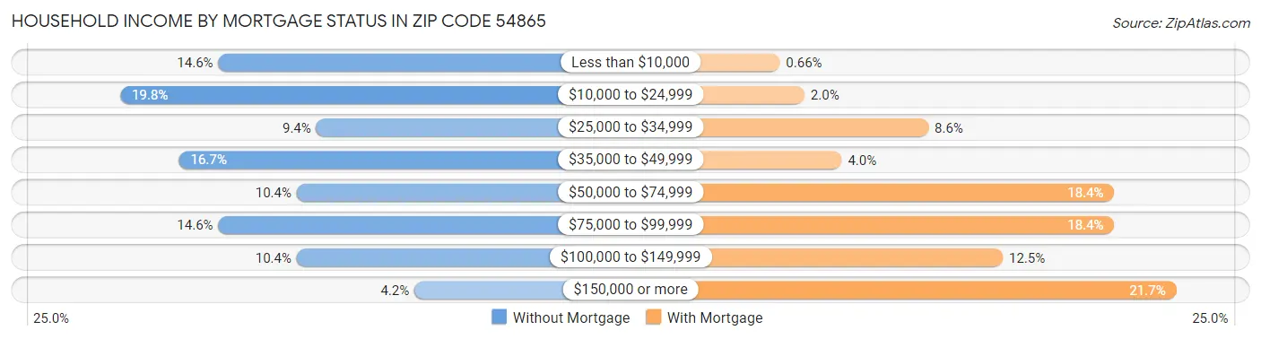 Household Income by Mortgage Status in Zip Code 54865