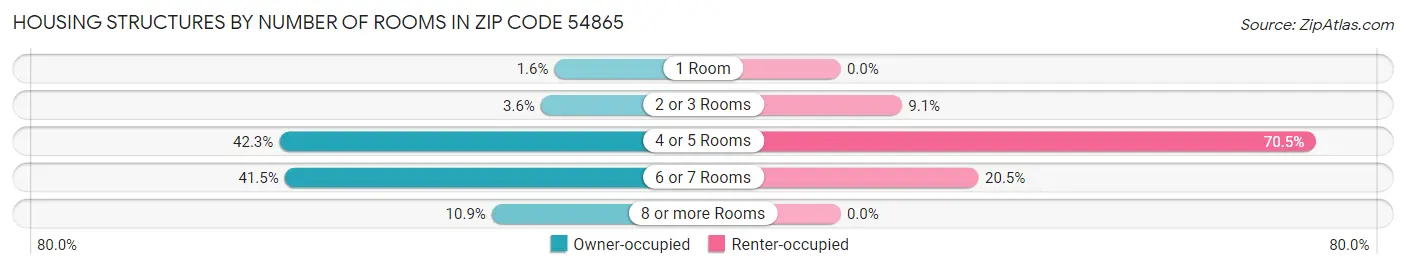 Housing Structures by Number of Rooms in Zip Code 54865