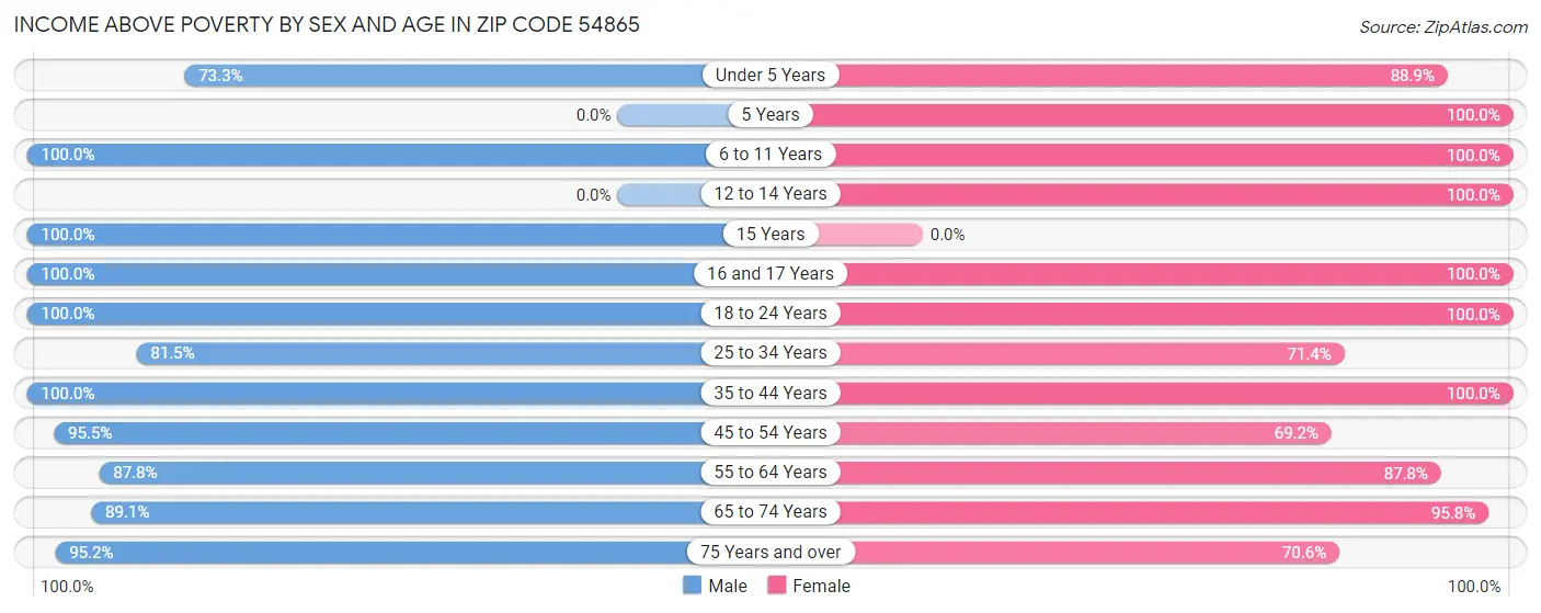 Income Above Poverty by Sex and Age in Zip Code 54865