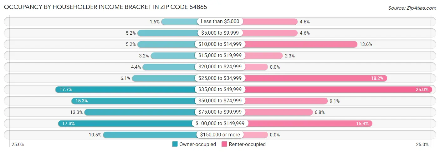 Occupancy by Householder Income Bracket in Zip Code 54865