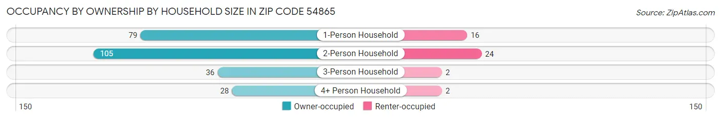 Occupancy by Ownership by Household Size in Zip Code 54865