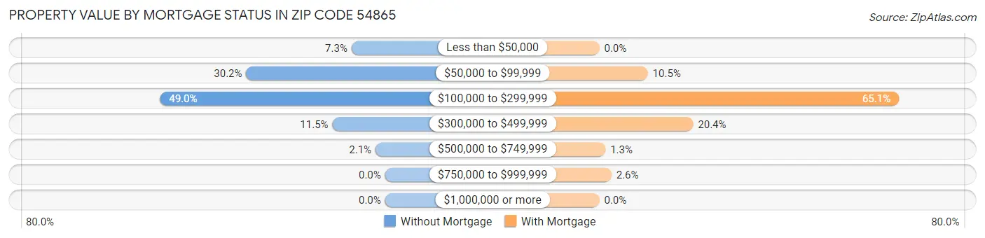 Property Value by Mortgage Status in Zip Code 54865