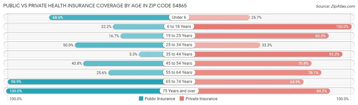 Public vs Private Health Insurance Coverage by Age in Zip Code 54865