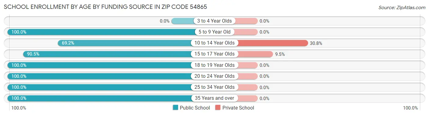 School Enrollment by Age by Funding Source in Zip Code 54865