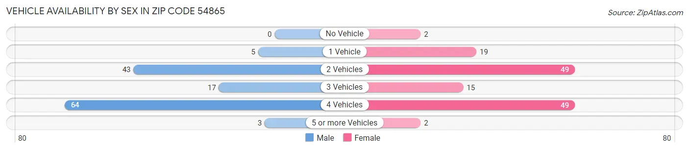 Vehicle Availability by Sex in Zip Code 54865