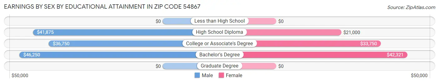 Earnings by Sex by Educational Attainment in Zip Code 54867