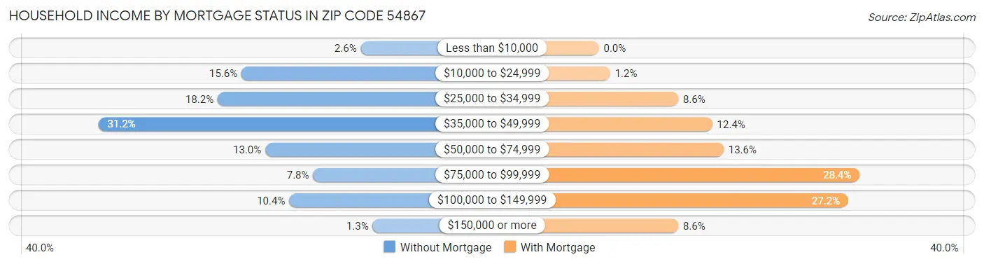Household Income by Mortgage Status in Zip Code 54867