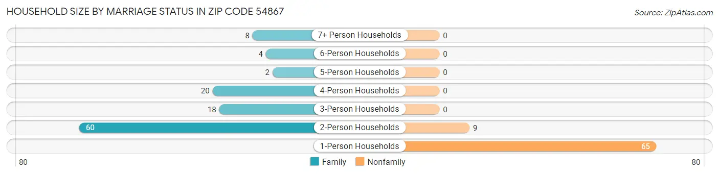 Household Size by Marriage Status in Zip Code 54867