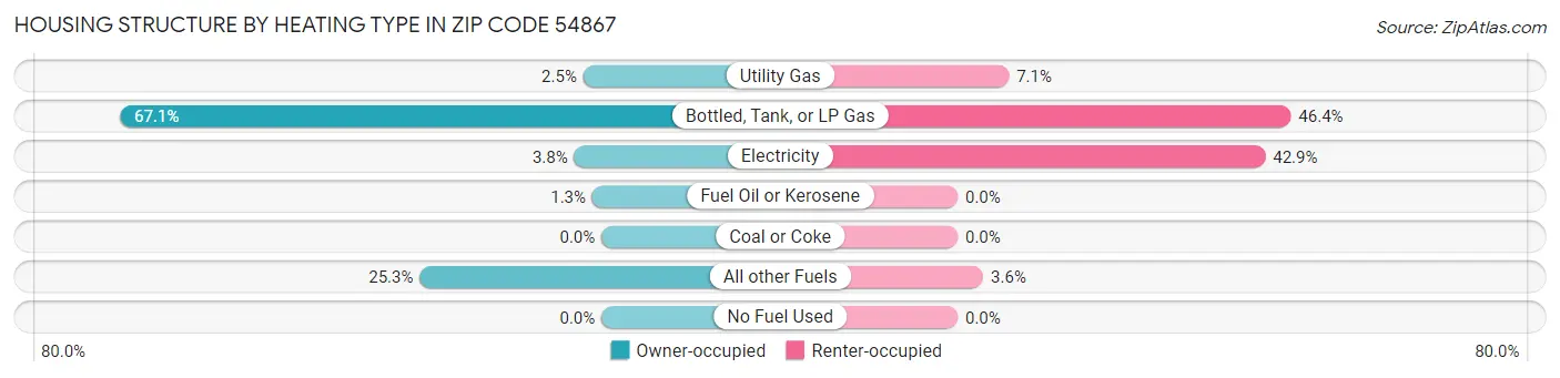 Housing Structure by Heating Type in Zip Code 54867