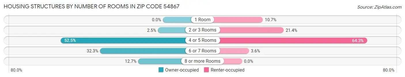 Housing Structures by Number of Rooms in Zip Code 54867