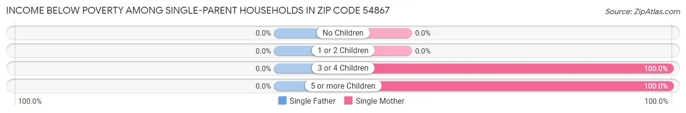 Income Below Poverty Among Single-Parent Households in Zip Code 54867