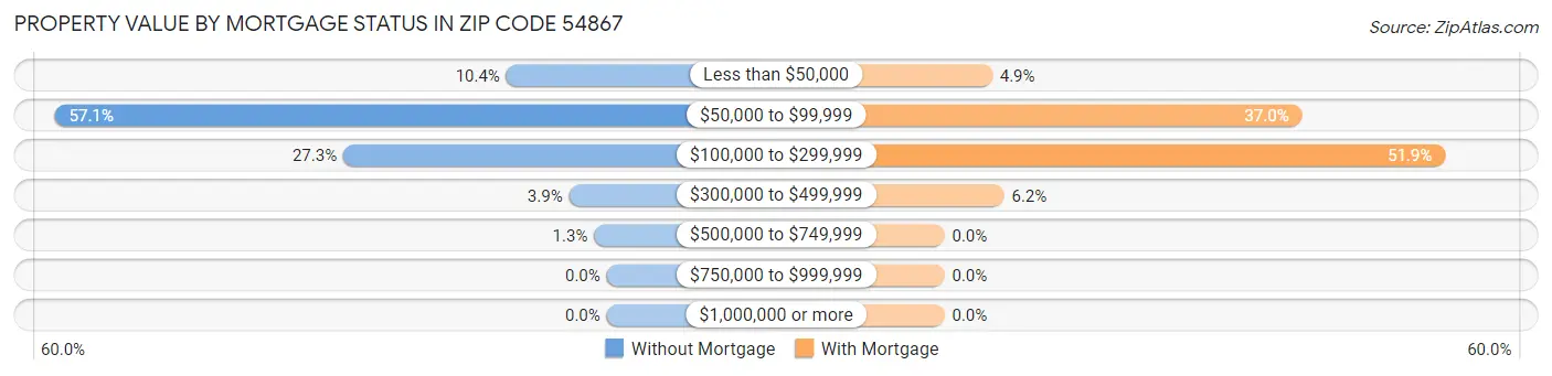 Property Value by Mortgage Status in Zip Code 54867