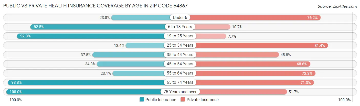 Public vs Private Health Insurance Coverage by Age in Zip Code 54867