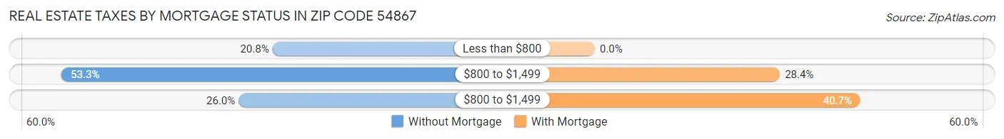 Real Estate Taxes by Mortgage Status in Zip Code 54867