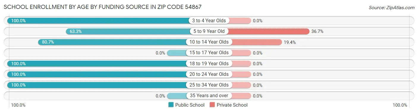 School Enrollment by Age by Funding Source in Zip Code 54867