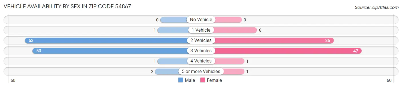 Vehicle Availability by Sex in Zip Code 54867