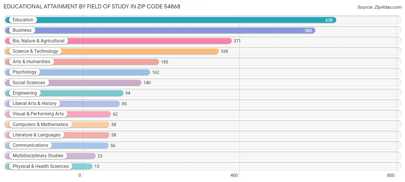 Educational Attainment by Field of Study in Zip Code 54868