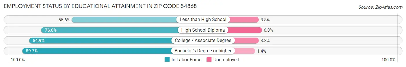 Employment Status by Educational Attainment in Zip Code 54868