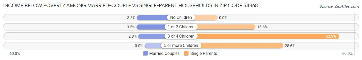 Income Below Poverty Among Married-Couple vs Single-Parent Households in Zip Code 54868