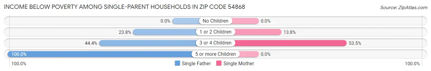 Income Below Poverty Among Single-Parent Households in Zip Code 54868