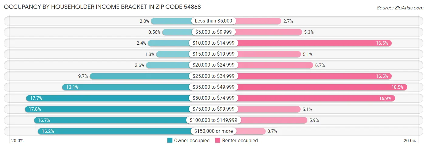 Occupancy by Householder Income Bracket in Zip Code 54868