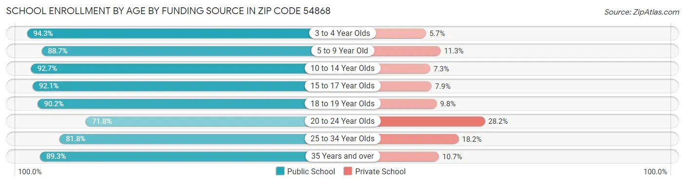 School Enrollment by Age by Funding Source in Zip Code 54868