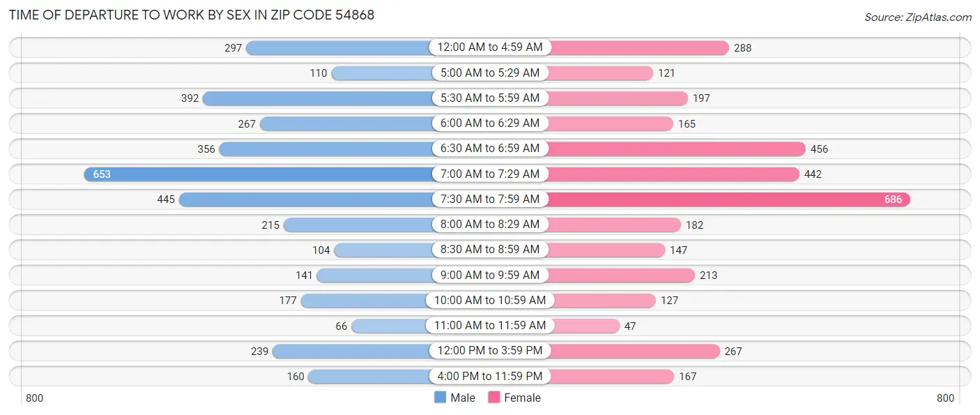 Time of Departure to Work by Sex in Zip Code 54868