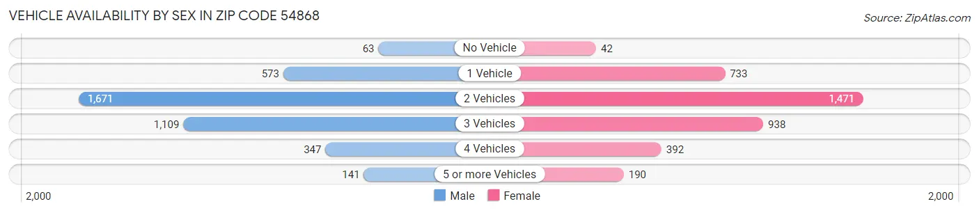 Vehicle Availability by Sex in Zip Code 54868