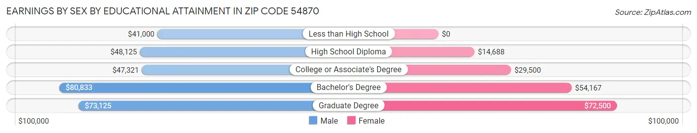 Earnings by Sex by Educational Attainment in Zip Code 54870