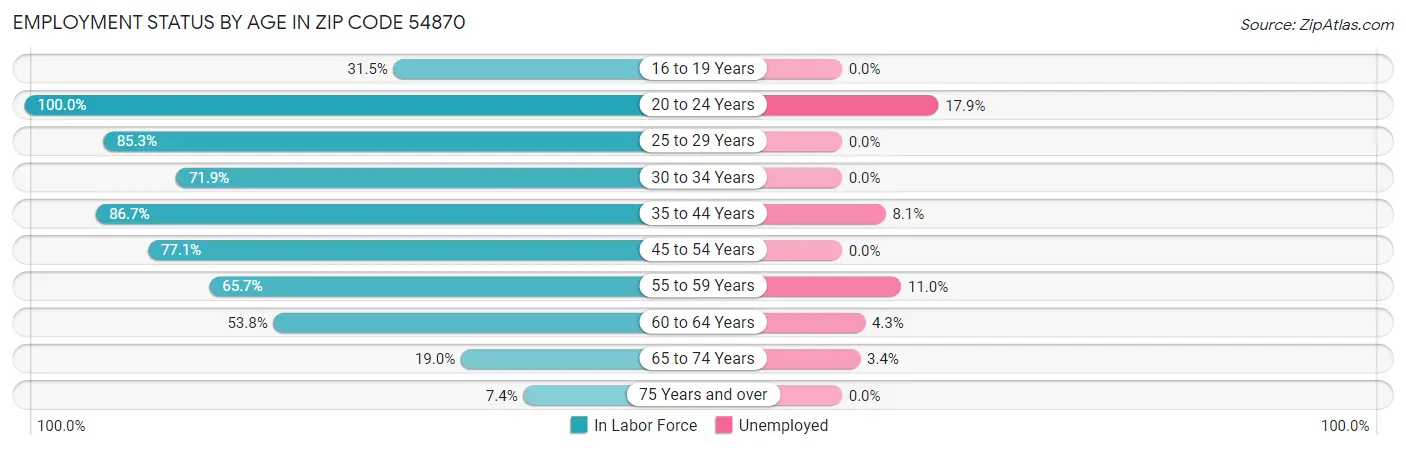 Employment Status by Age in Zip Code 54870