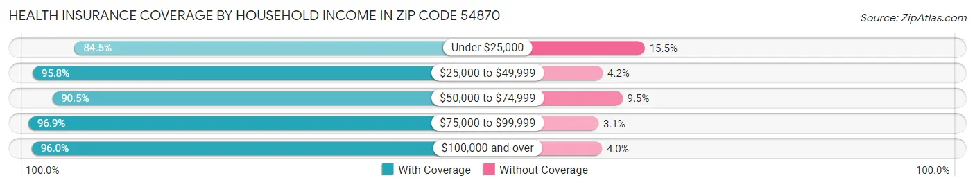 Health Insurance Coverage by Household Income in Zip Code 54870