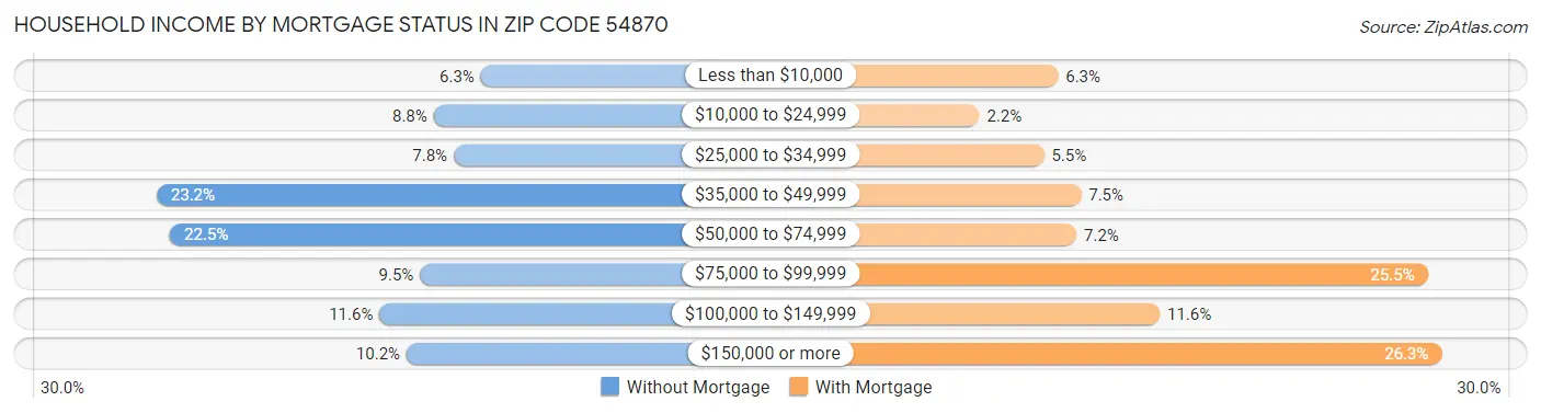 Household Income by Mortgage Status in Zip Code 54870