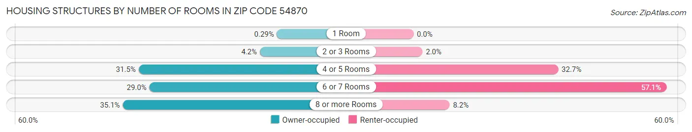 Housing Structures by Number of Rooms in Zip Code 54870