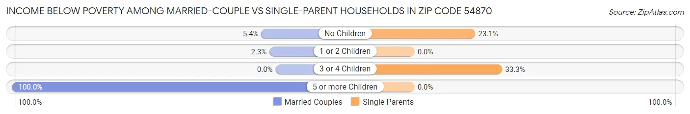 Income Below Poverty Among Married-Couple vs Single-Parent Households in Zip Code 54870