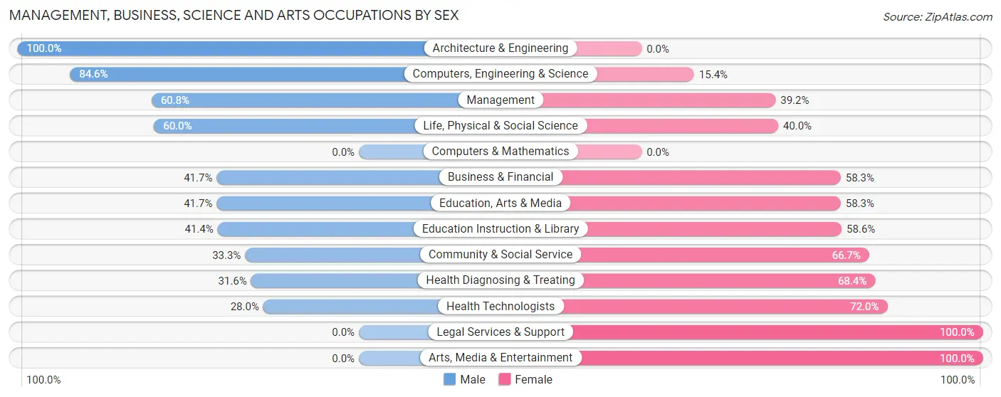 Management, Business, Science and Arts Occupations by Sex in Zip Code 54870