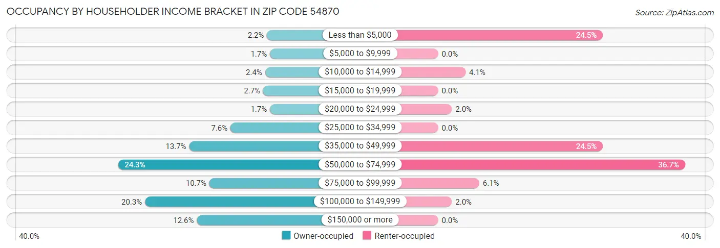 Occupancy by Householder Income Bracket in Zip Code 54870