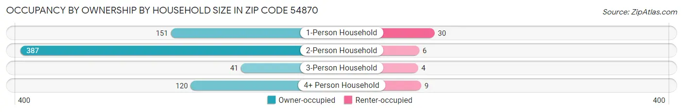 Occupancy by Ownership by Household Size in Zip Code 54870
