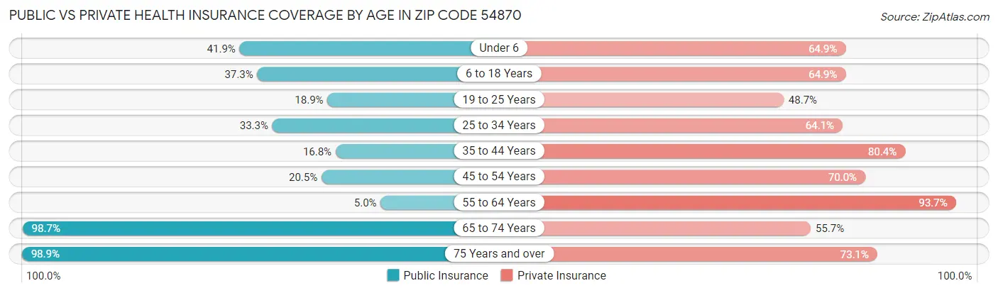 Public vs Private Health Insurance Coverage by Age in Zip Code 54870