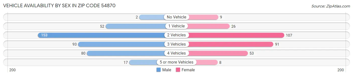 Vehicle Availability by Sex in Zip Code 54870