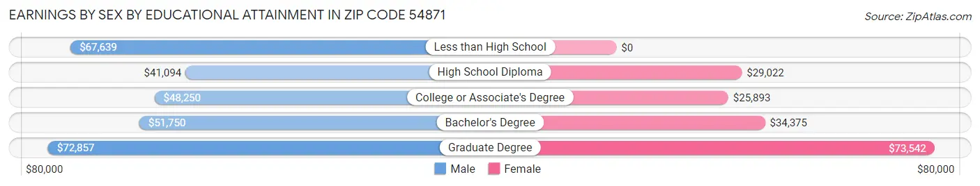 Earnings by Sex by Educational Attainment in Zip Code 54871