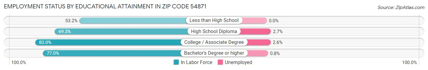 Employment Status by Educational Attainment in Zip Code 54871