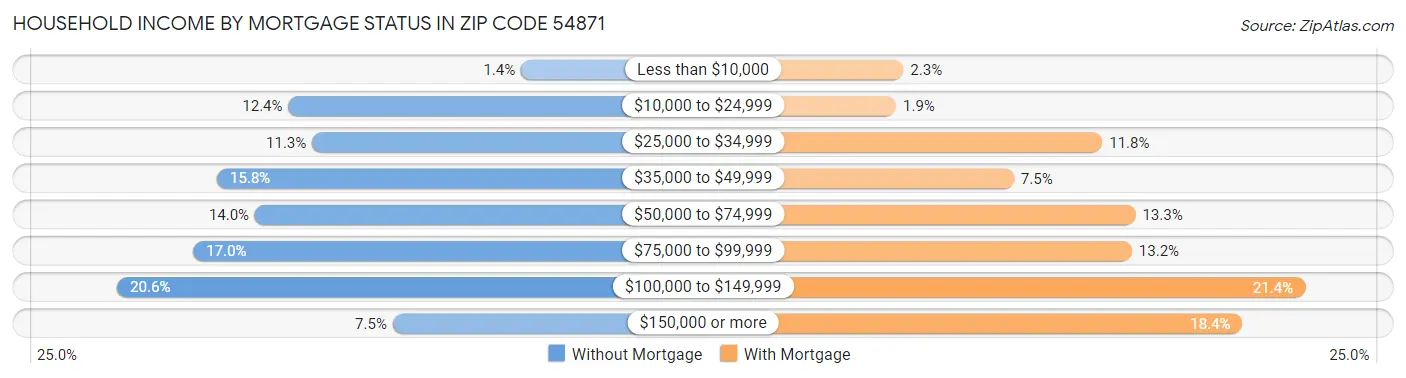 Household Income by Mortgage Status in Zip Code 54871