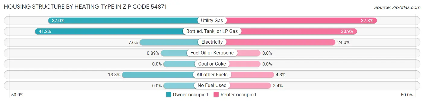 Housing Structure by Heating Type in Zip Code 54871