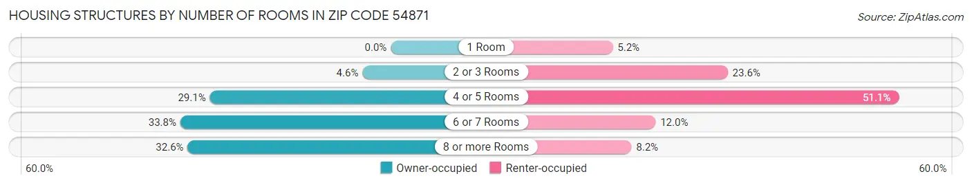 Housing Structures by Number of Rooms in Zip Code 54871