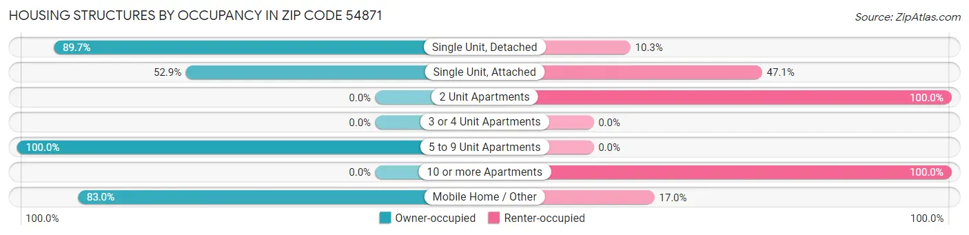 Housing Structures by Occupancy in Zip Code 54871