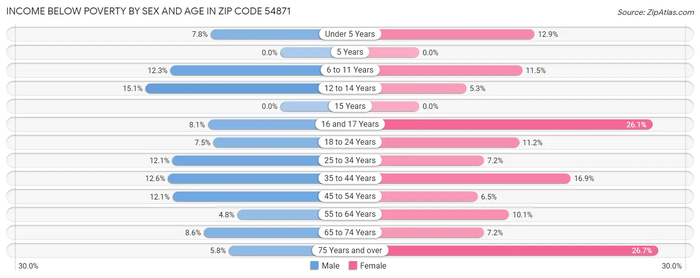 Income Below Poverty by Sex and Age in Zip Code 54871